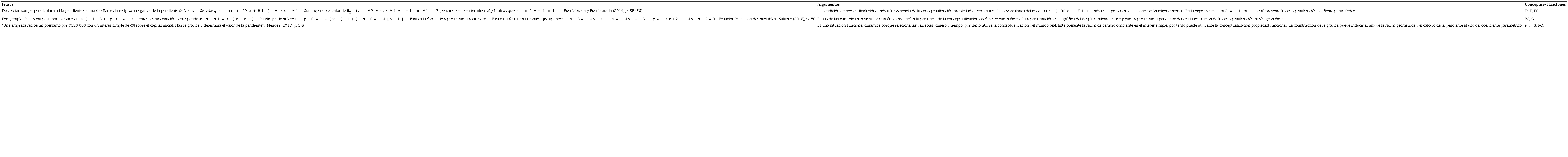 Ejemplos de conceptualizaciones sobre la pendiente en los textos analizados