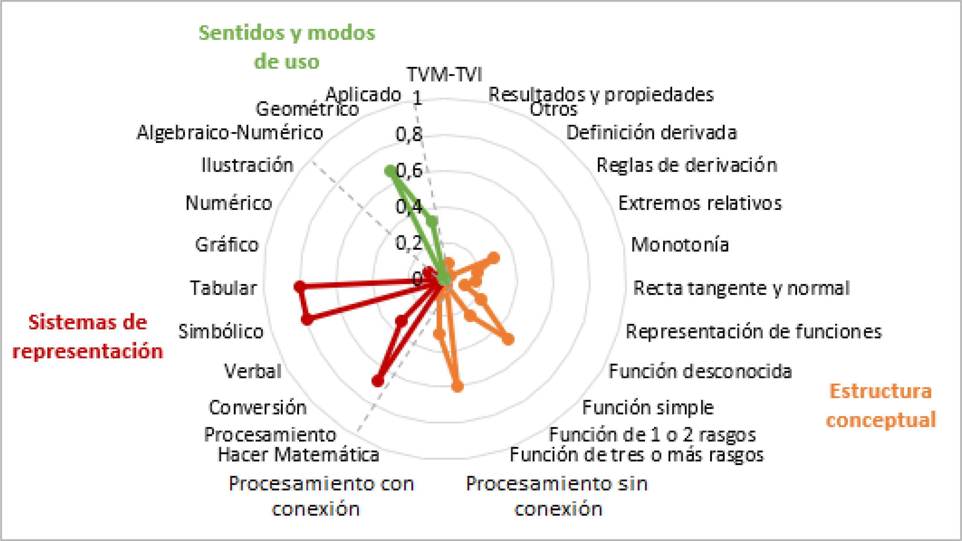 Caracter&iacute;sticas del grupo 2, simb&oacute;lico-geom&eacute;trico
