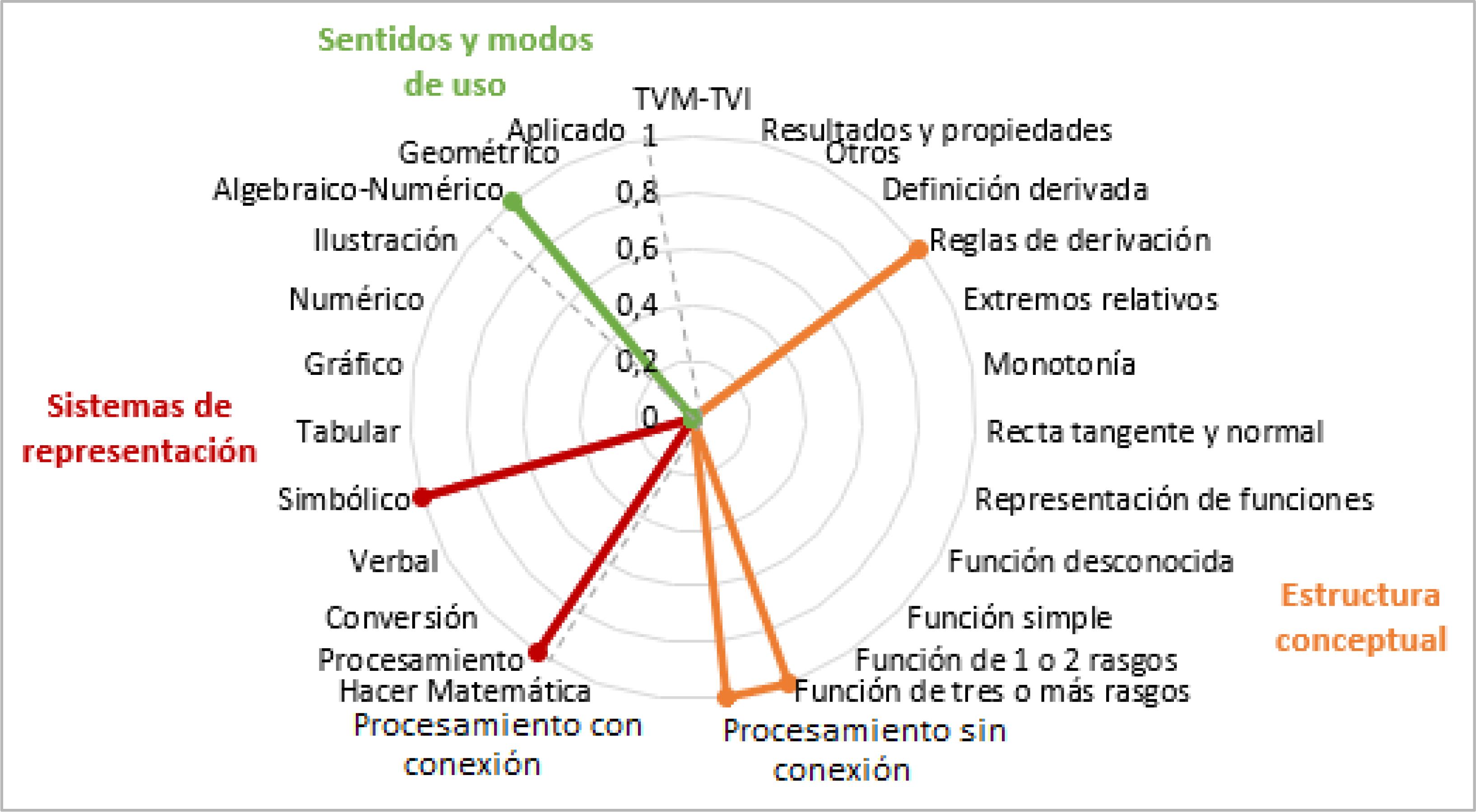 Caracter&iacute;sticas del grupo 3, algor&iacute;tmico
