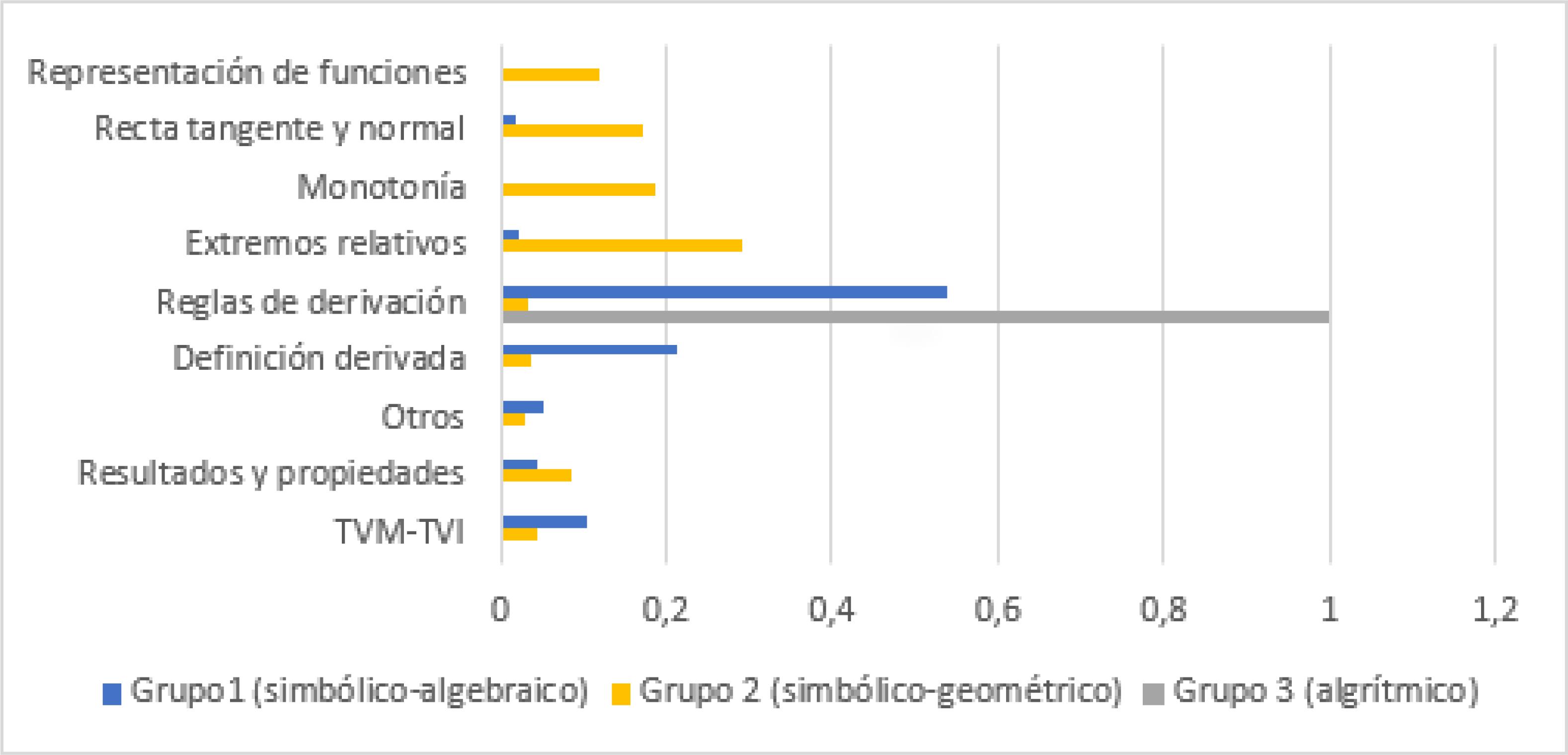 Distribuci&oacute;n de los grupos por contenido