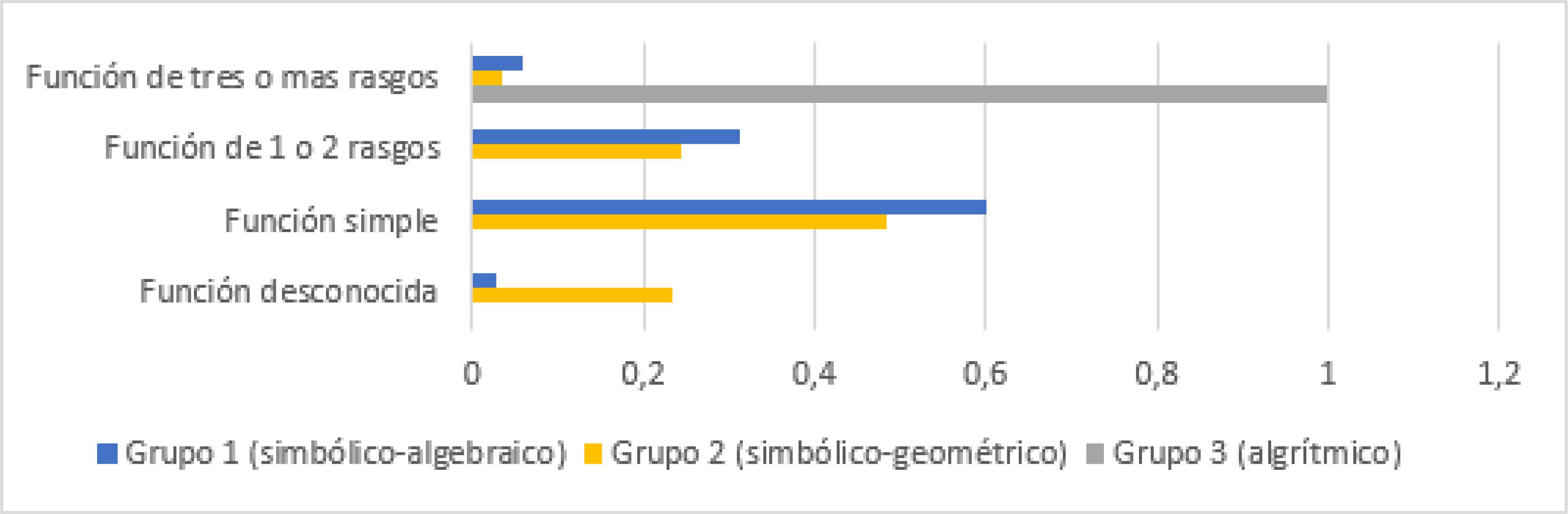 Tipo de funci&oacute;n en cada grupo