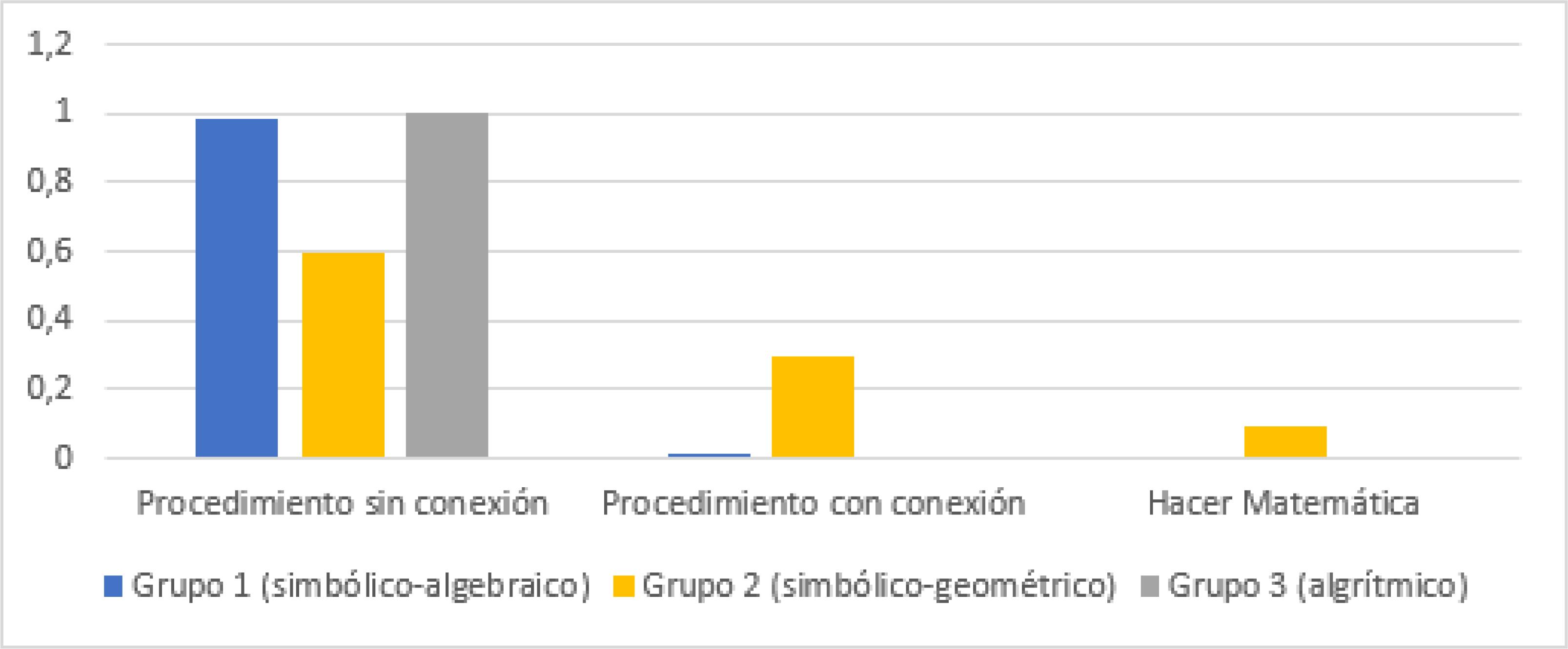 Demanda cognitiva solicitada en los grupos