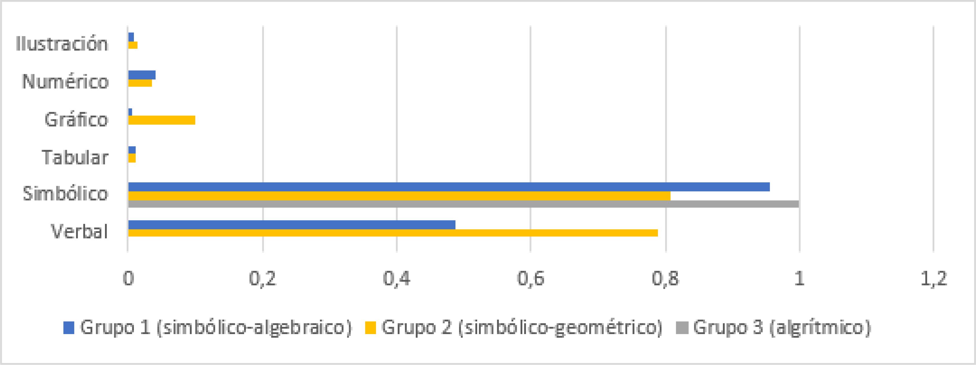 Sistema de representaci&oacute;n empleado en los grupos