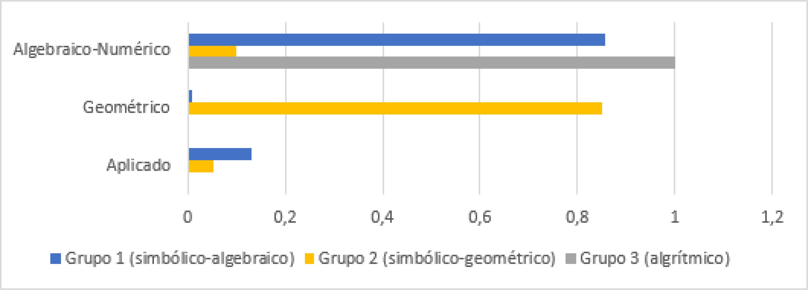 Contexto por grupo de &iacute;tems