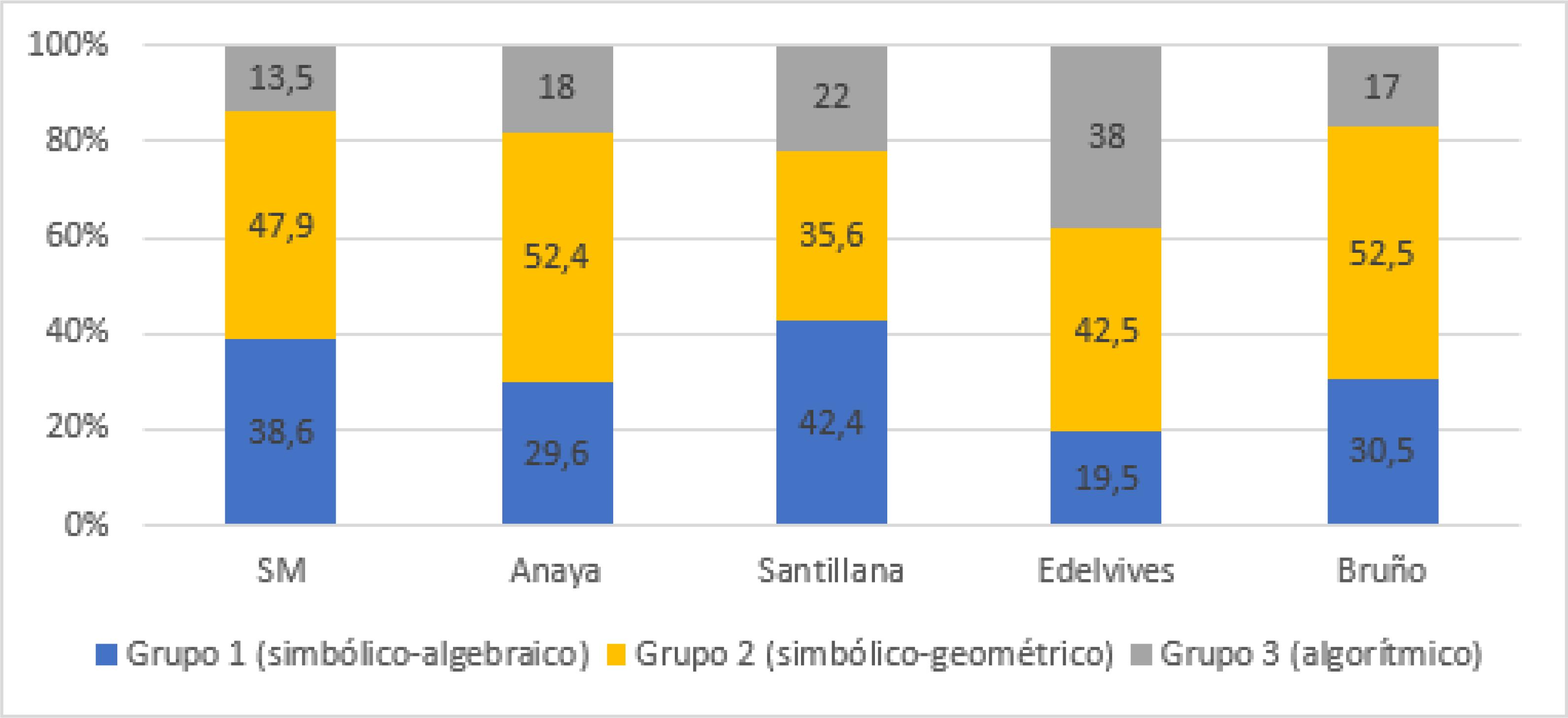 Porcentaje de &iacute;tems por grupo en cada libro