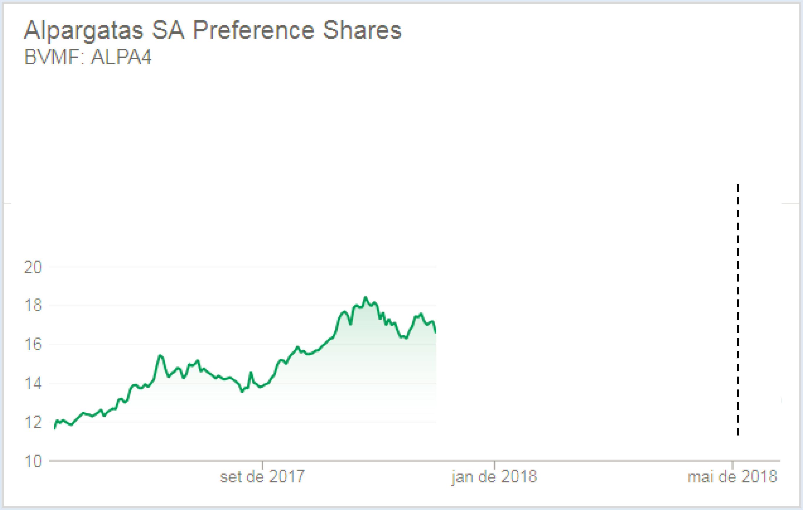 Exemplo de gráfico utilizado na atividade