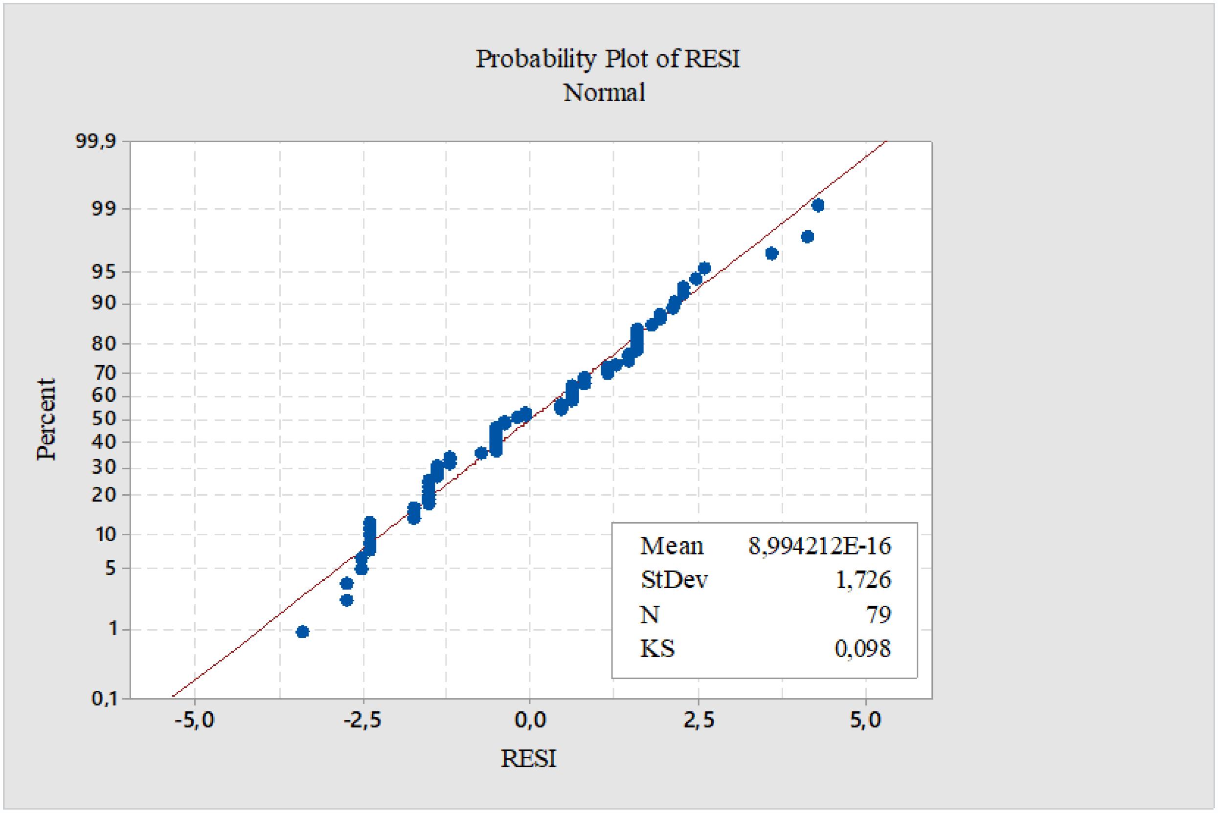 The normality test