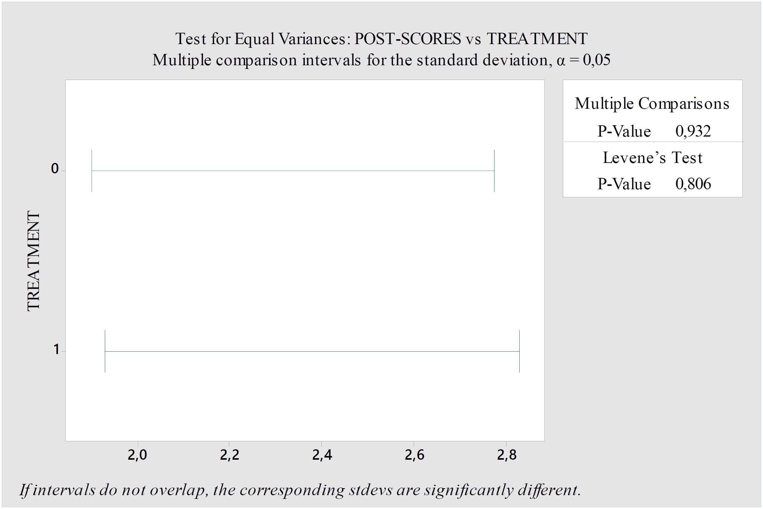 The equal variances test