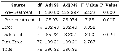 Analysis of variance