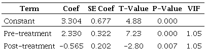 Coefficients