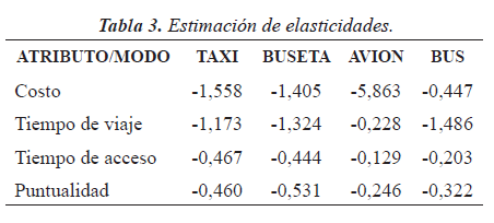 Estimaci&oacute;n
de elasticidades.