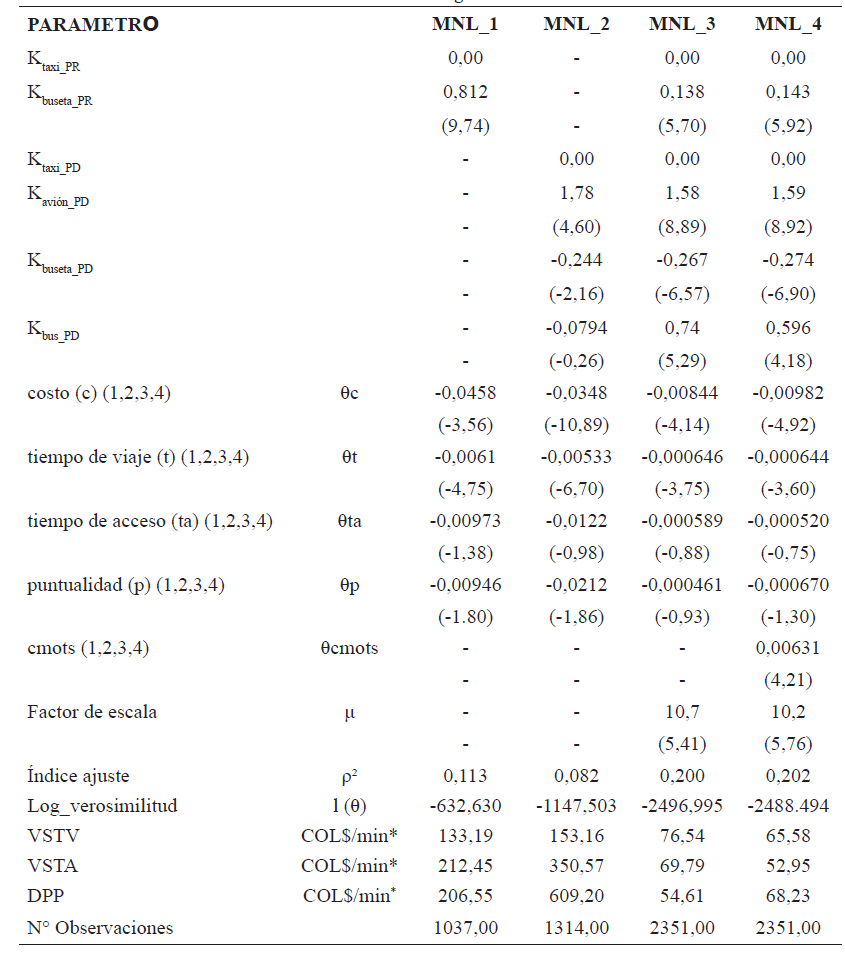 Modelos logit estimados