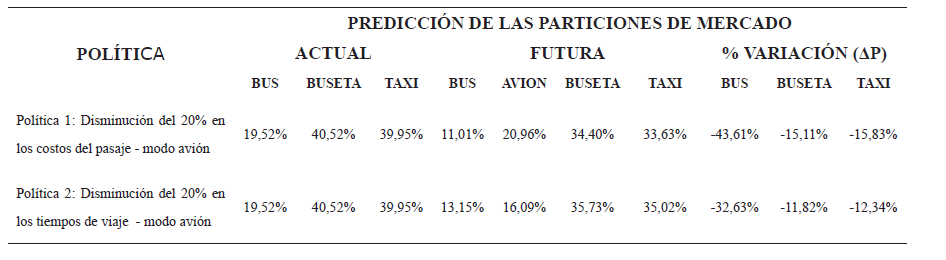 Variaci&oacute;n
porcentual de la demanda ante la introducci&oacute;n del modo a&eacute;reo