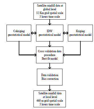 Illustration of the geostatistical regionalization framework 