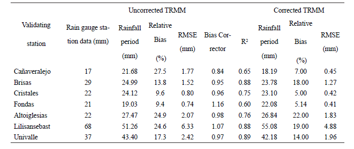 Bias correction, TRMM vs. ground data
rainfall based on hourly data.