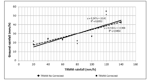 Bias correction at
hourly scale February-April 2009.