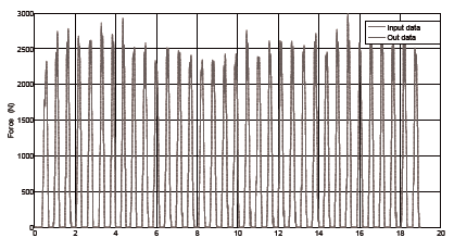 Representative signals of experimental and modeled load.
