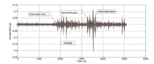 Measured accelerations during soccer
match