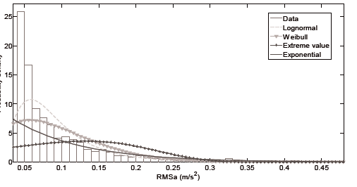 Histogram and probability density functions