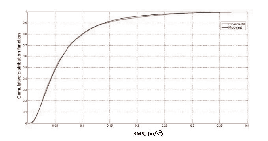 Cumulative distribution
function