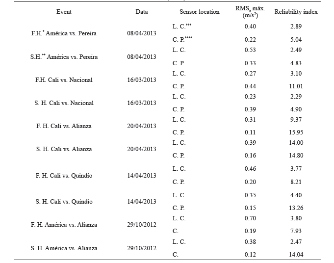  Reliability
analysis results.