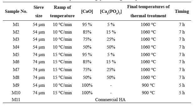 Experimental design for
obtaining the samples. 

 