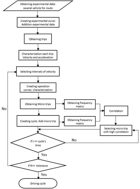 Flow chart for driving cycle construction.