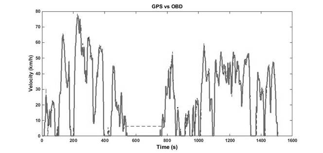 Comparison of the speed traces logged both with the GPS (____ ) and the OBD ELM327 system (----).