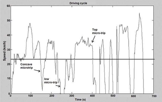 Real driving curve with its micro-trips shown.