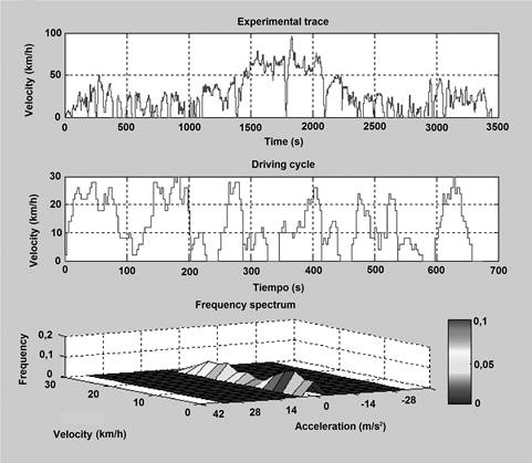 Representation of the velocity-acceleration frequency spectrum and derived constructed driving cycle obtained after processing Pereira real driving cycle, Route 2.