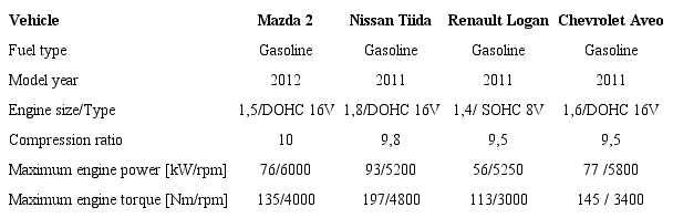 Data of tested vehicles.