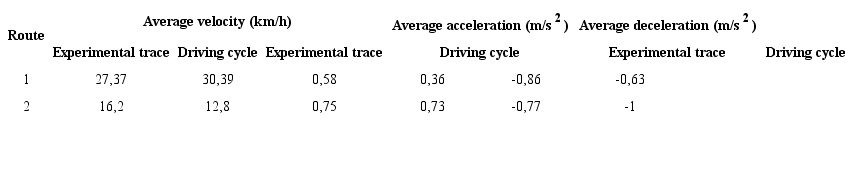 Comparative values between experimental traces and constructed driving cycles.