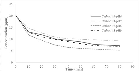 pH effect in Amoxicillin concentration versus time for Carbon 1:3 and 1:4.