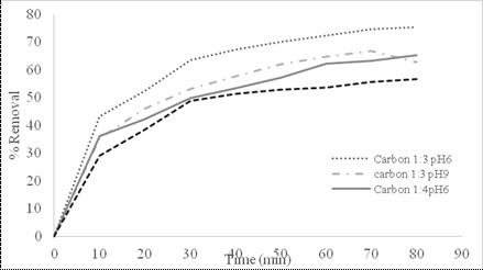 Removal percentage of Amoxicillin versus time.
