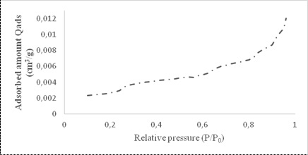 Biomass adsorption isotherm.