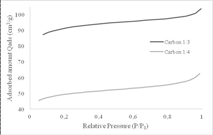 Adsorption isotherm of the carbon 1:3.
