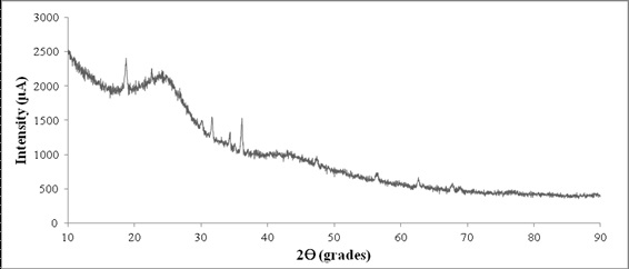 Diffractogram of activated carbon 1:3.