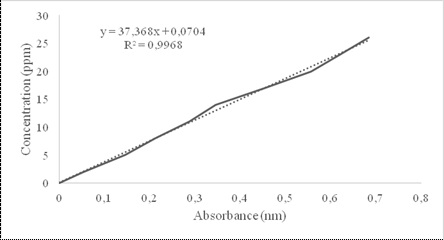 Calibration absorbance curve for antibiotic Amoxicilin.