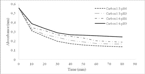 Average absorbance value (nm) versus time (min).