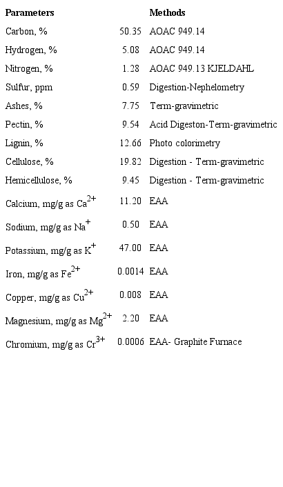 Percentages and ppm amounts of C, N, S, H, ashes, and biopolymers present in the biomass.