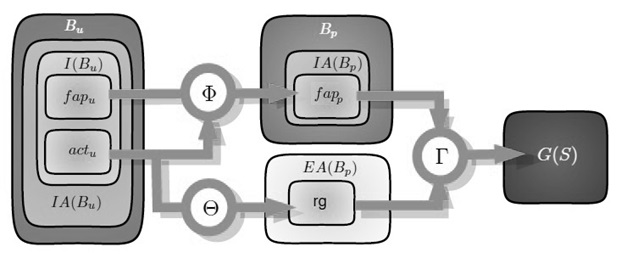 Formalization of the gesture developed by the system.