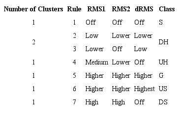 Rules of the classifier for the signal of movement intention of healthy individuals.