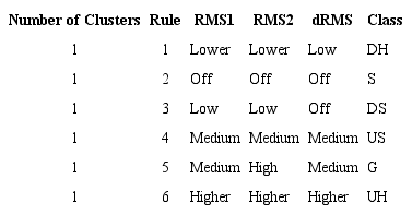 Rules of the classifier for the signal of movement intention of an amputee.