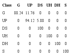 Percentage Confusion Matrix for movement intention classification for healthy individuals. 
