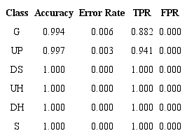 Accuracy, Error Rate, True Positive Rate (TPR) and False Positive Rate (FPR) for movement intention classification for healthy individuals. 