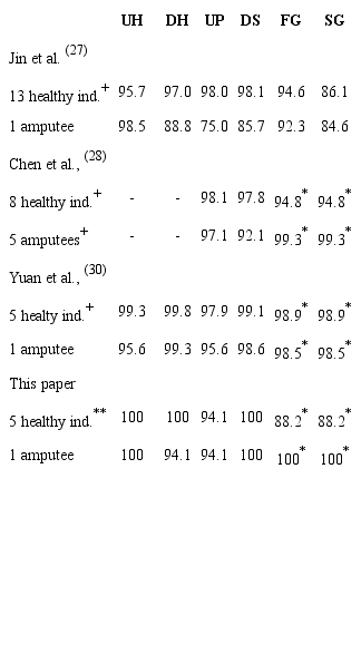 Comparison of accuracy identification results from various authors with the proposal of this paper. 