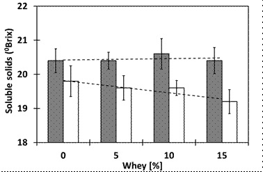 Effect of whey concentration in the soluble solids of a fermented drink prepared with whole milk (filled column) and skim milk (empty column). The results are the average of six replicates and error bars represent the standard deviation. The dashed line shows the linear trend.