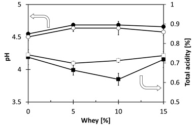 Effect of the whey concentration on pH (circles) and total acidity (square) of a fermented drink prepared whole milk (filled symbols) and skim milk (empty symbols). The results are the average of six replicates and bars represent the standard deviation.