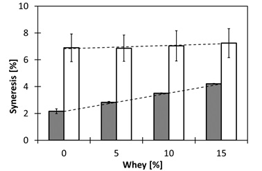 Effect of whey concentration in the syneresis behavioral of a fermented drink with whole milk (full column) and skim milk (empty column). The results are the average of six replicates and the error bars represent the standard deviation. The dashed line shows the linear trend.