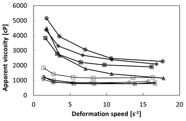 Behavior of the apparent viscosity versus deformation speed of a fermented milk drink with two types of milk (filled symbols: whole and empty symbols: skim) and whey (triangles: 0%, squares: 5 %, diamonds 10% and circles: 15%).